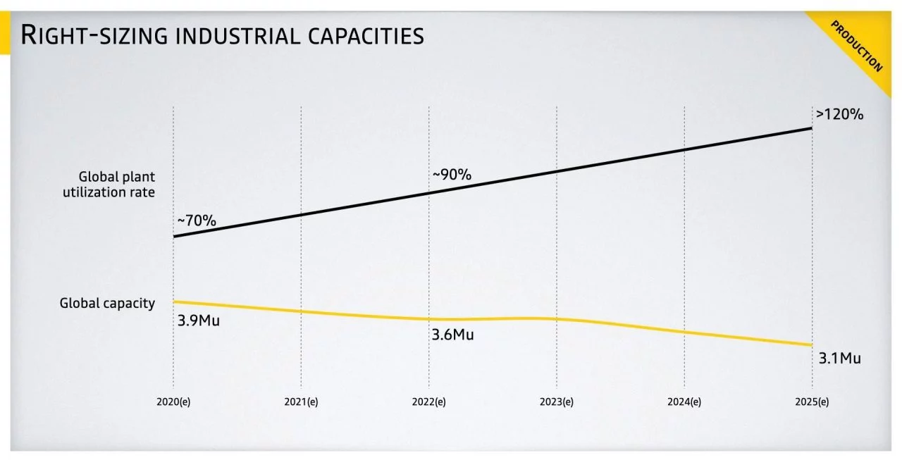 Futuro Fabricas Renault Ajuste Produccion Renaulution