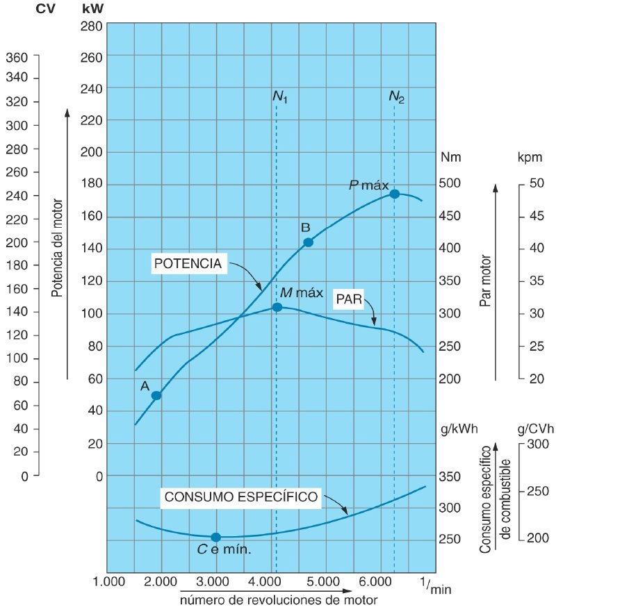 Grafica Potencia Par Consumo Especifico Motor