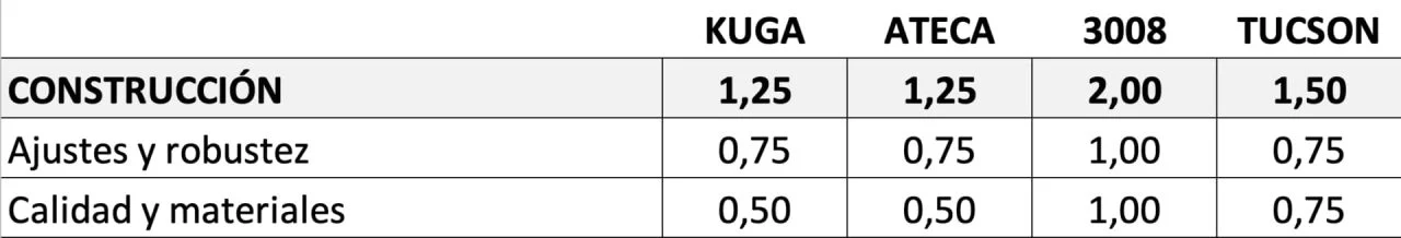 Puntuaciones Construccion Tucson Ateca 3008 Kuga