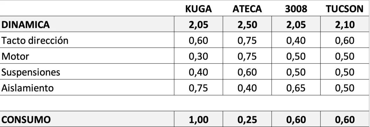 Puntuaciones Dinamica Tucson Ateca 3008 Kuga