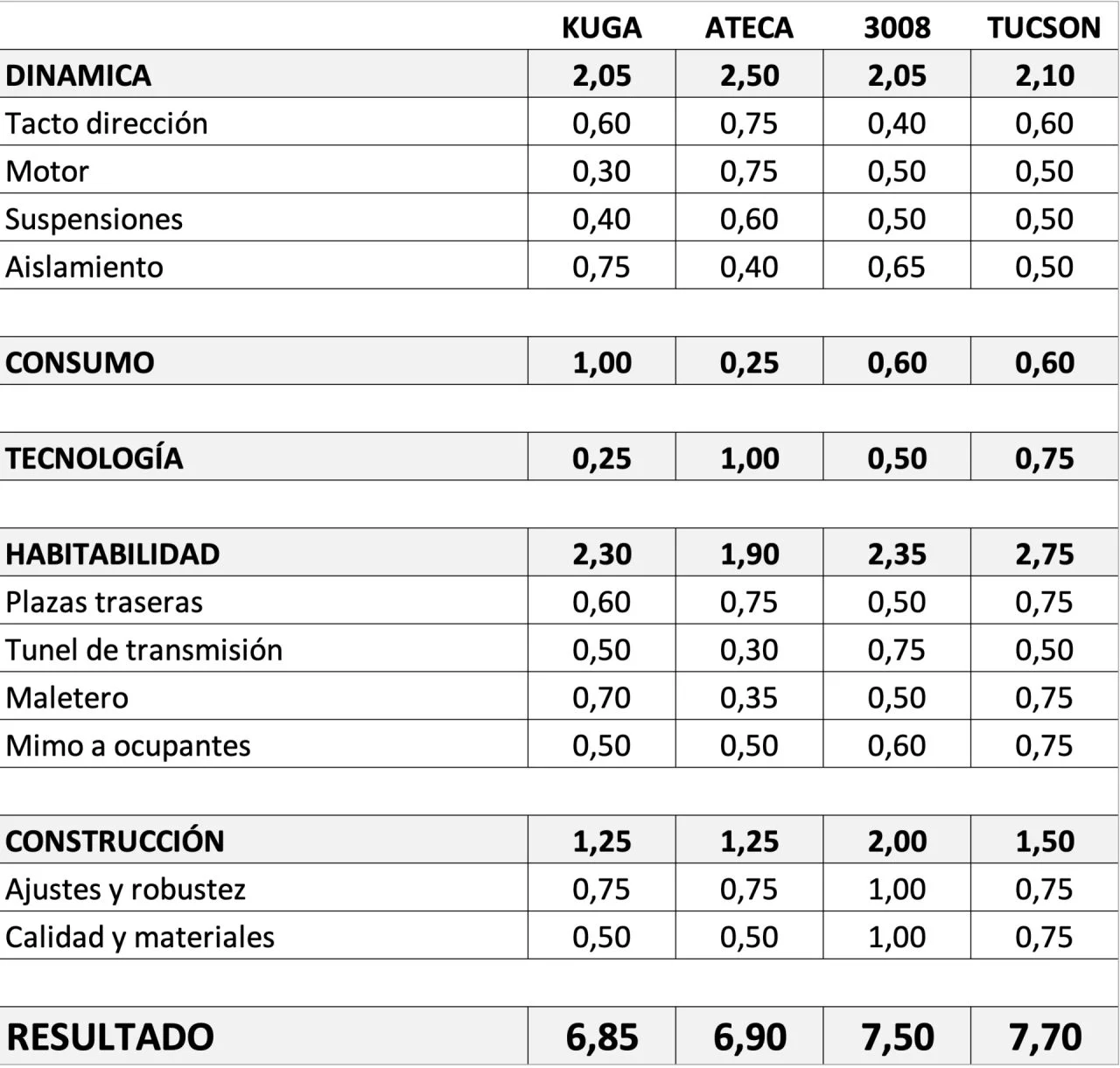 Puntuaciones Finales Tucson Ateca 3008 Kuga