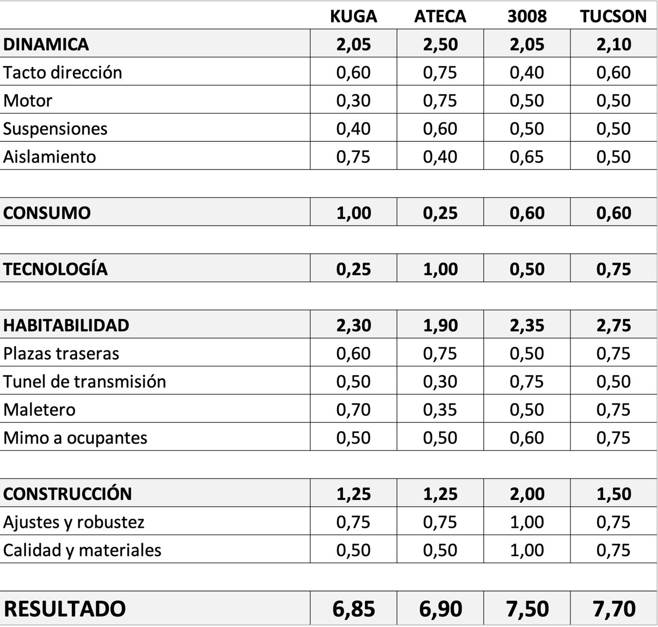 Puntuaciones Finales Tucson Ateca 3008 Kuga