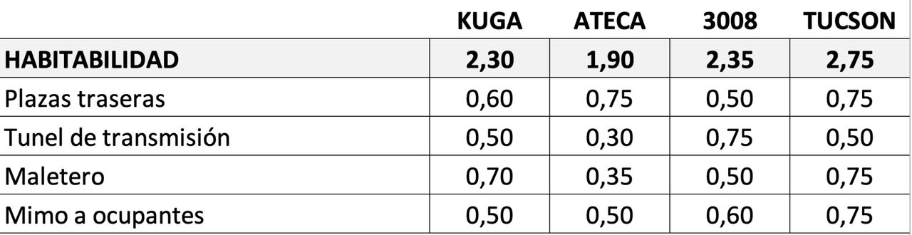 Puntuaciones Habitabilidad Tucson Ateca 3008 Kuga