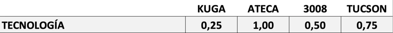 Puntuaciones Tecnologia Tucson Ateca 3008 Kuga