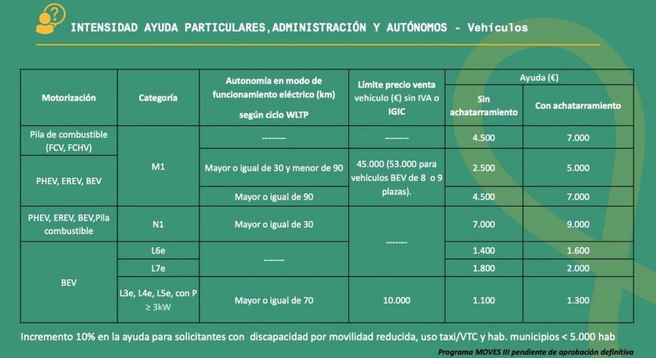 Plan Moves 3 Ayudas