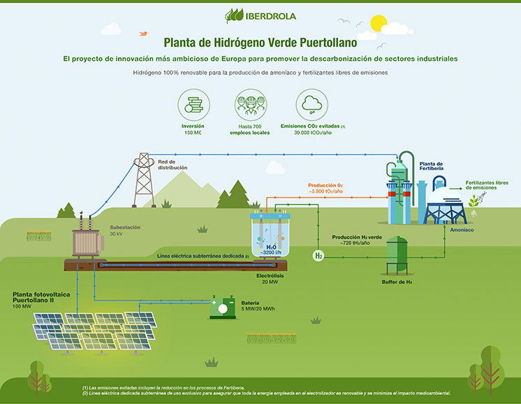 Hidrogeno Iberdrola Planta Puertollano