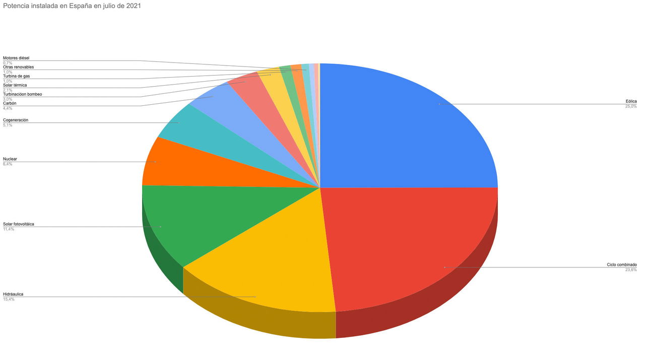 Potencia Electrica Instalada Espana Julio 2021
