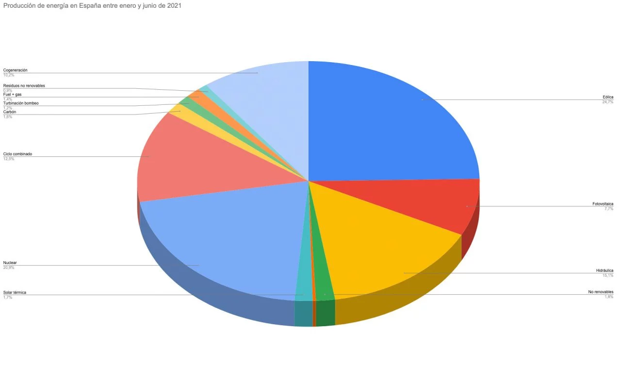 Produccion Energia Espana Enero Junio 2021