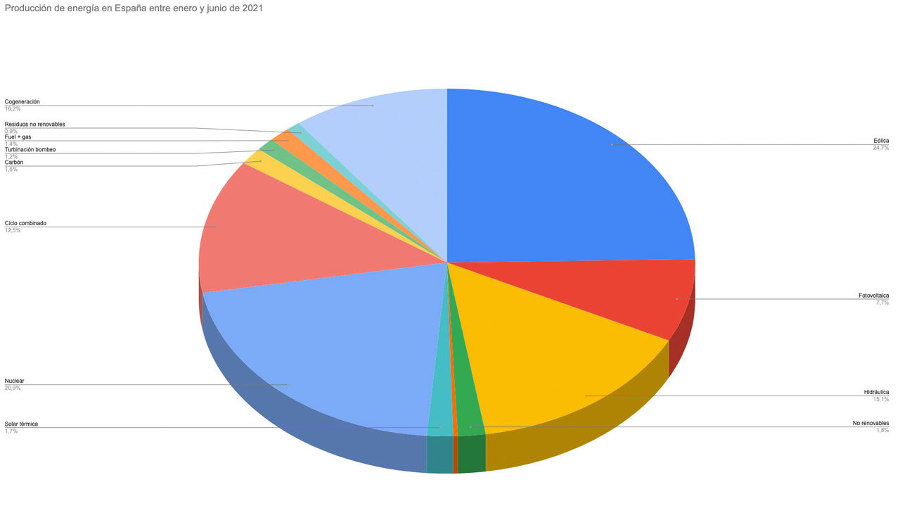 Produccion Energia Espana Enero Junio 2021