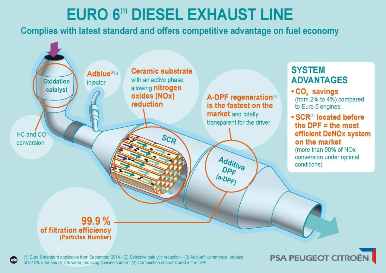 Adblue Diesel Infografia Funcionamiento Scr