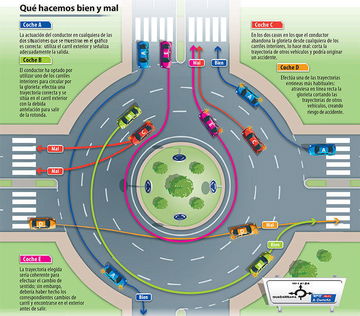 Adelantar Rotondas Glorietas Dgt Normas Infografia