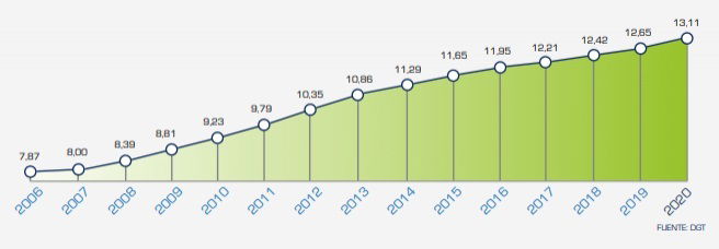 Opinion Edad Envejeciomiento Parque Movil 2020 Grafico