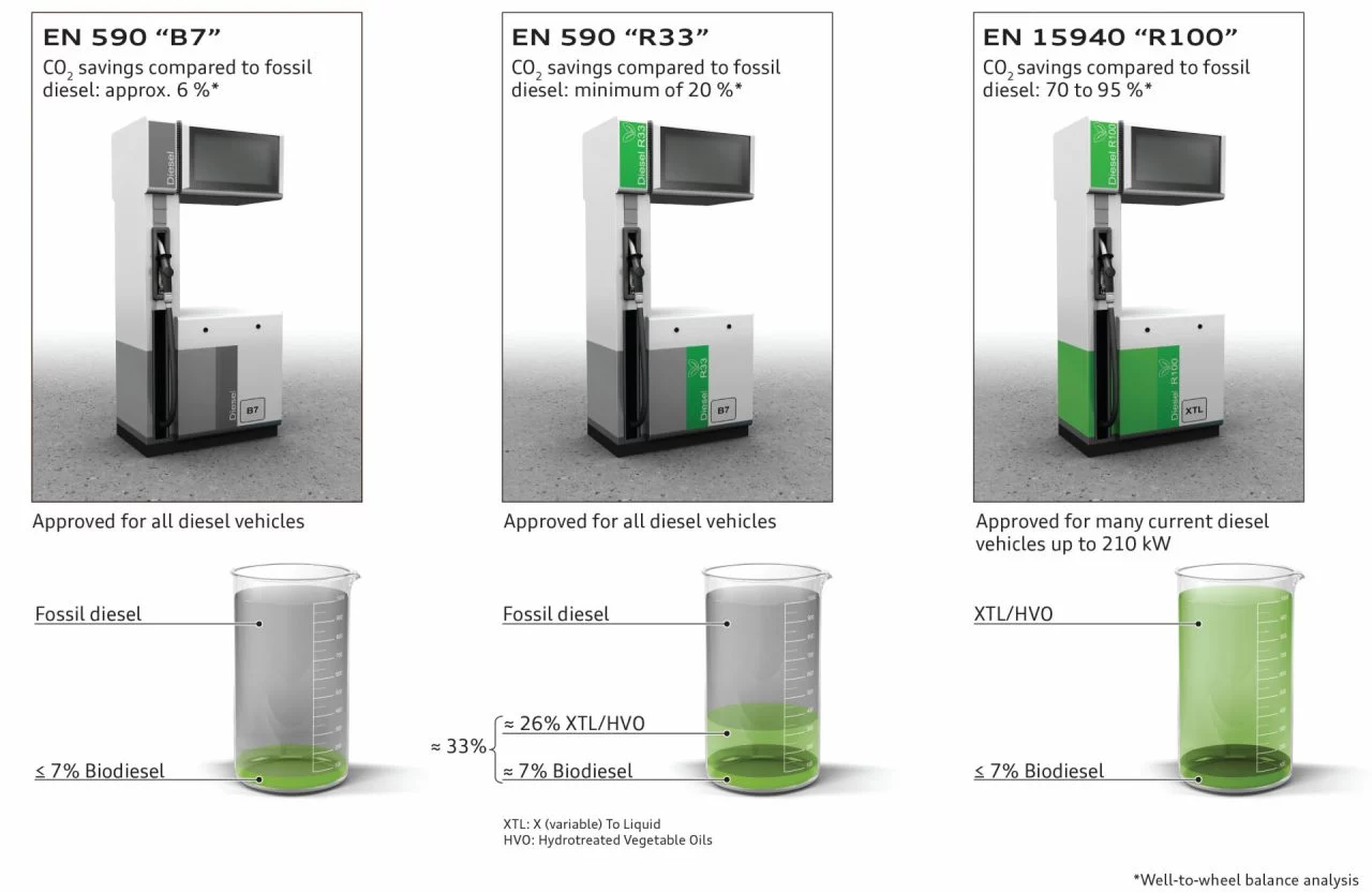 Gasoleo Sintetico Hvo Audi Comparativa