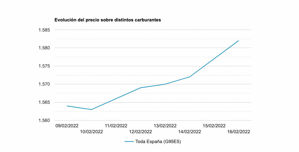 Grafica Maximo Historico Gasolina Gasoleo