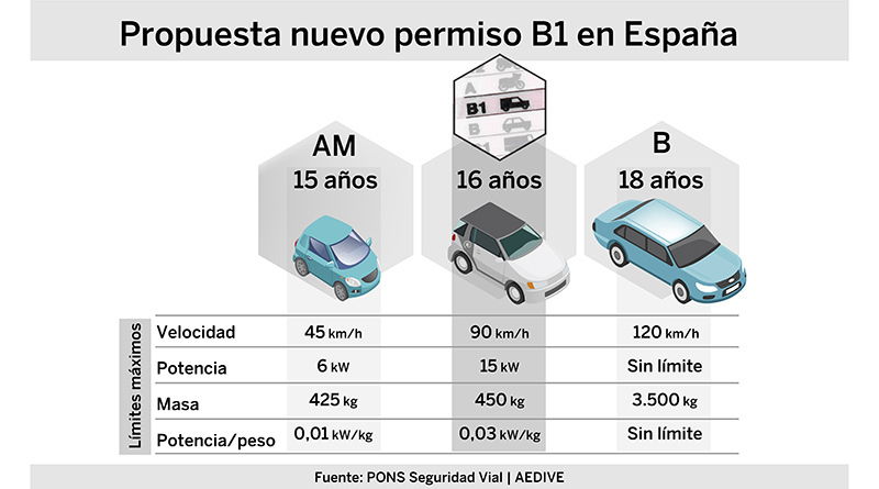 Carne Conducir B1 Propuesta Pons Aedive