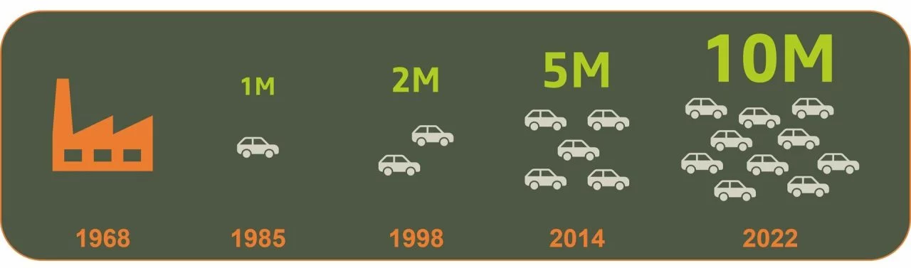 Dacia 10 Millones 2