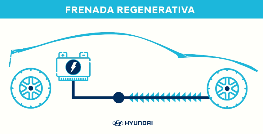 Que Es Frenada Regenerativa 2