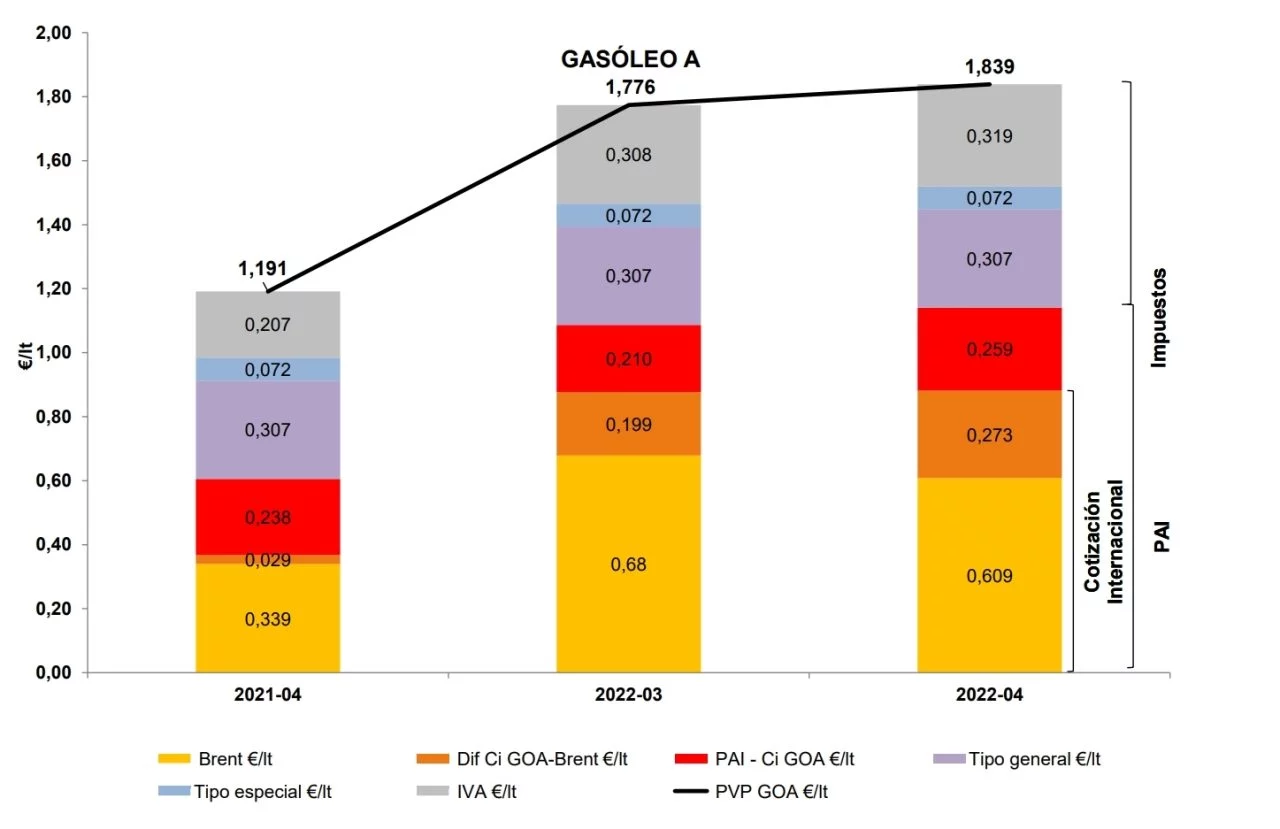 Composicion Precio Diesel Abril 2022 01