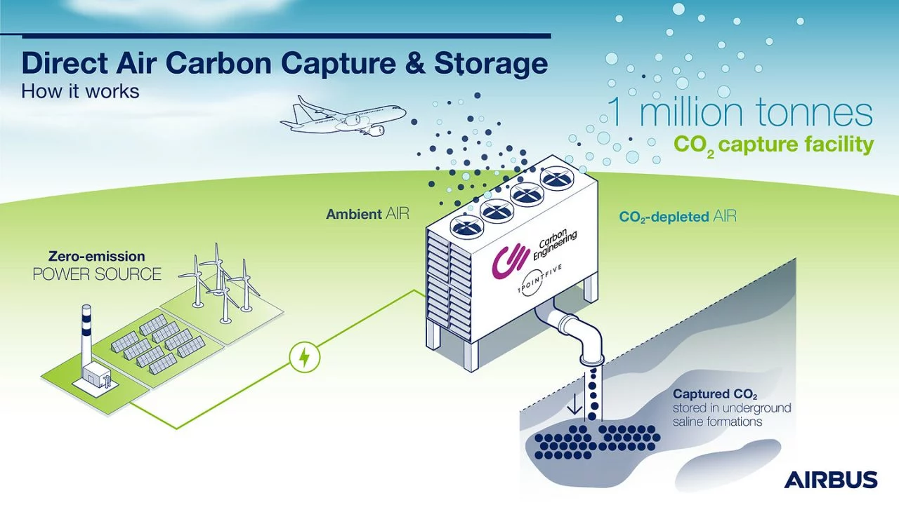 Co2 Captacion Airbus Secuestro Geologico