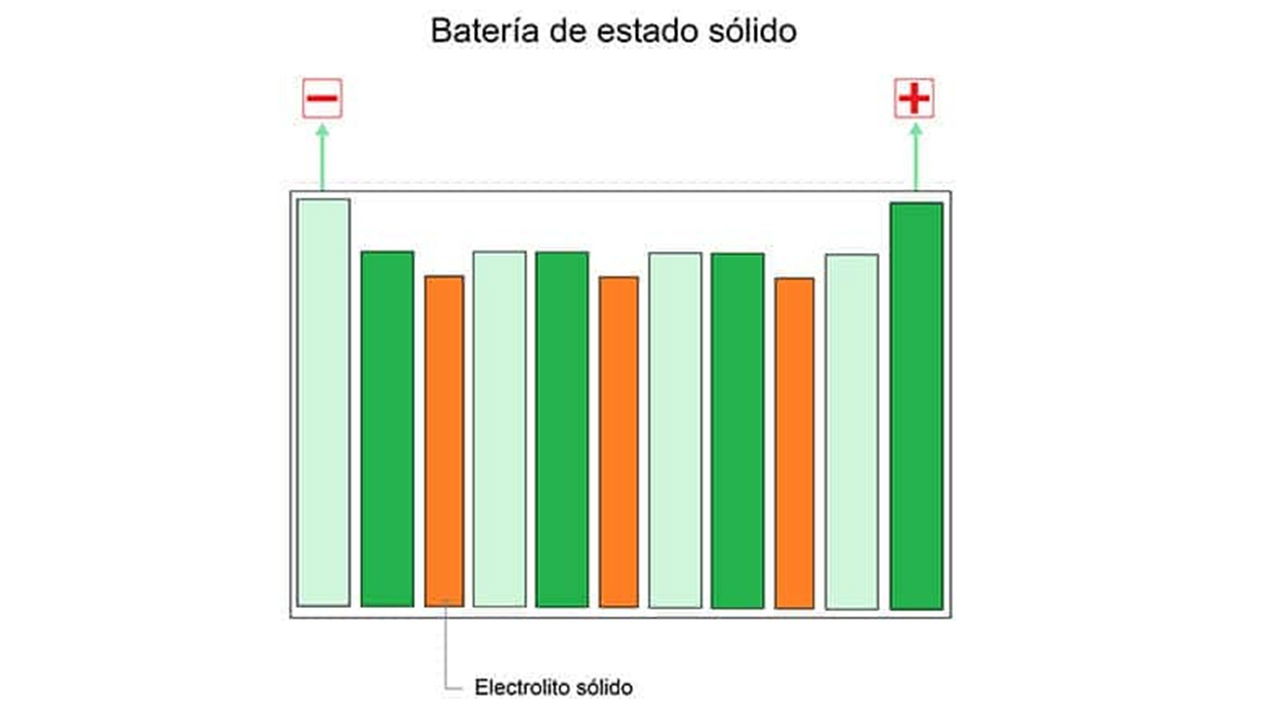 Que Es Electrolito Solido