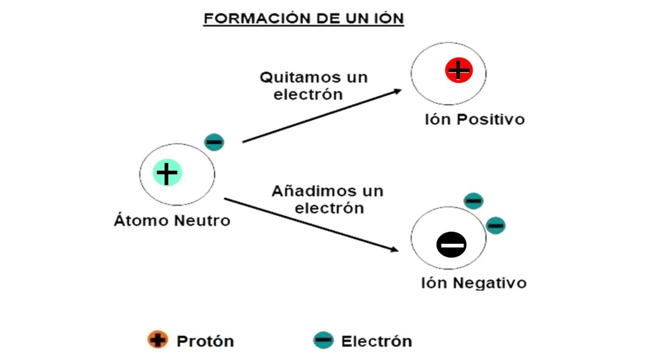 Que Es Ion 2