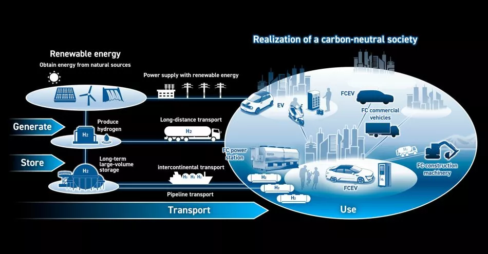 Hidrogeno Proyecto Honda Ecosistema