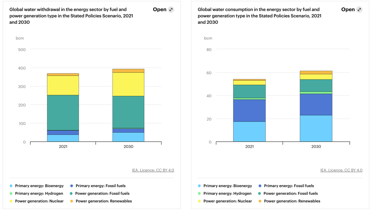 Iea Acabar Con El Agua 2