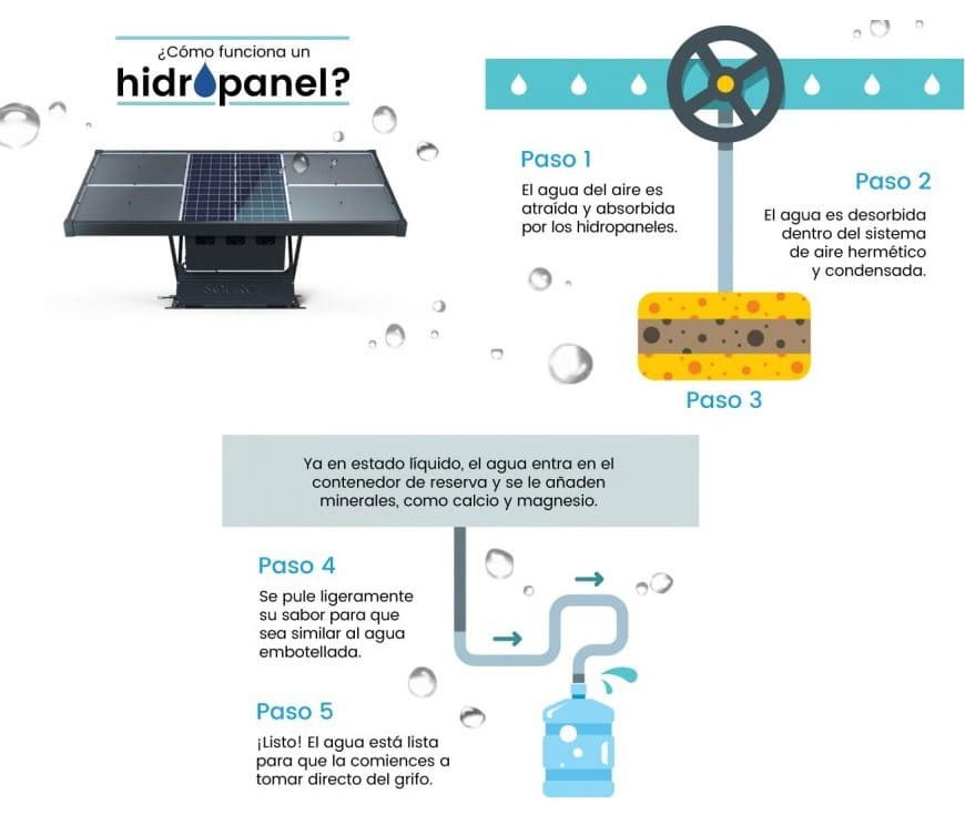 Hidropaneles De Source Funcionamiento