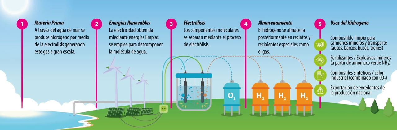 Proceso Del Hidrogeno Verde