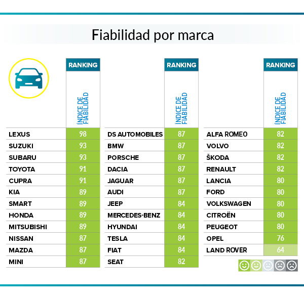 OCU fiabilidad marcas 2024