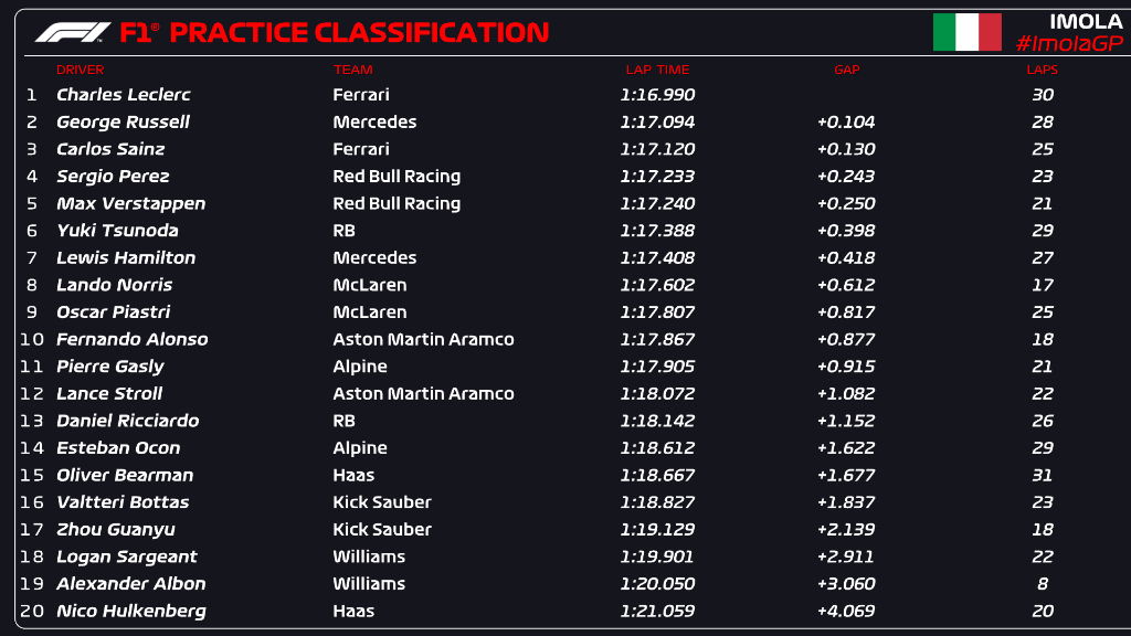 Charles Leclerc lidera tiempos primeros libres Imola con Ferrari.