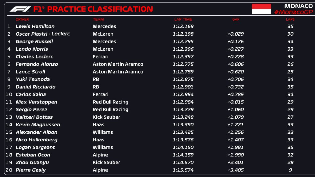 Hamilton lidera tiempos Libres 1 GP Mónaco Mercedes destacado