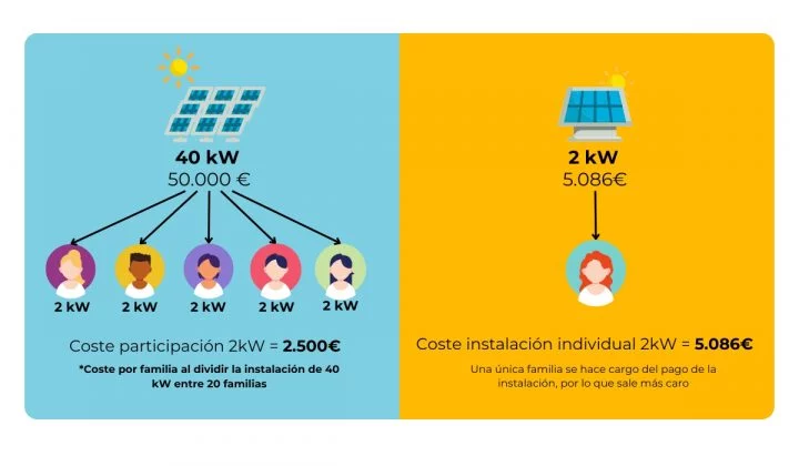Infografía explicativa sobre el ahorro y la eficiencia de comunidades energéticas solares.
