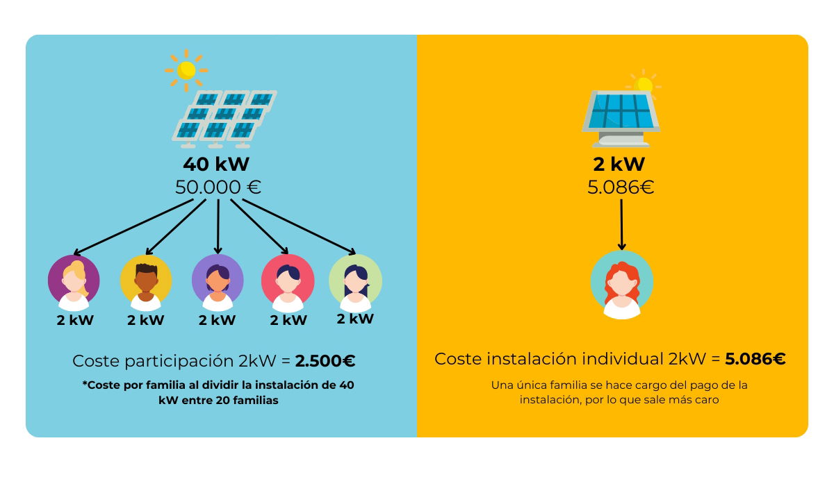 Infografía explicativa sobre el ahorro y la eficiencia de comunidades energéticas solares.