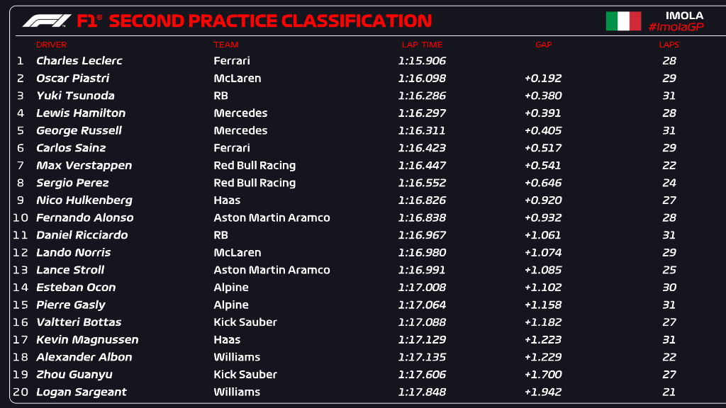 Ferrari domina FP2 Emilia Romagna con Charles Leclerc al frente