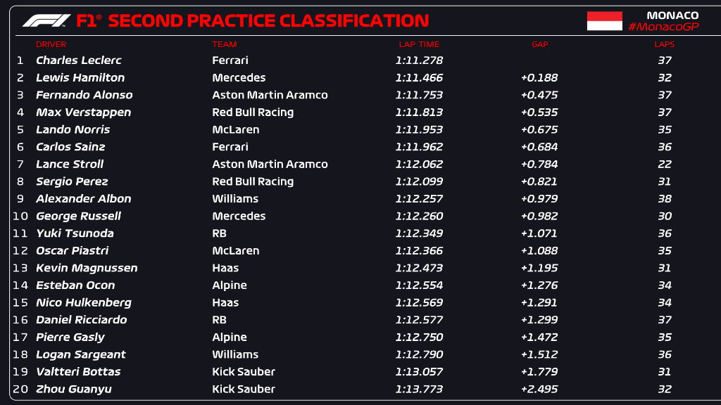 Tabla de tiempos FP2 Gran Premio de Mónaco 2024