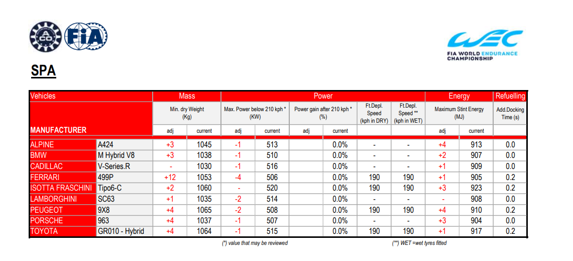 Tabla de Balance de Performance del WEC en Spa-Francorchamps 2024.