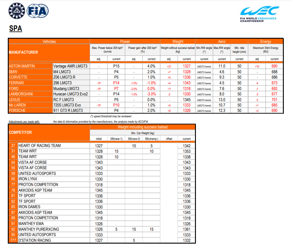 Documento con datos técnicos de vehículos en WEC Spa Francorchamps