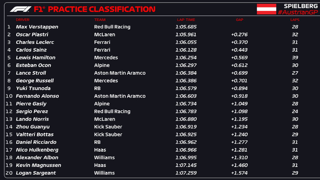 Max Verstappen lidera la tabla de tiempos en Austria