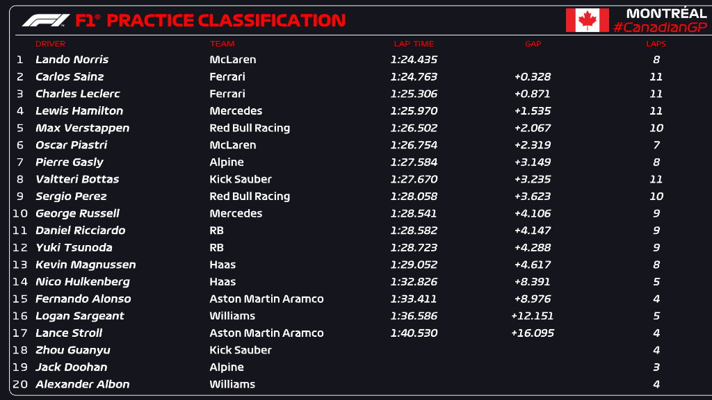 Lando Norris lidera la tabla de tiempos en la sesión inaugural en Canadá.