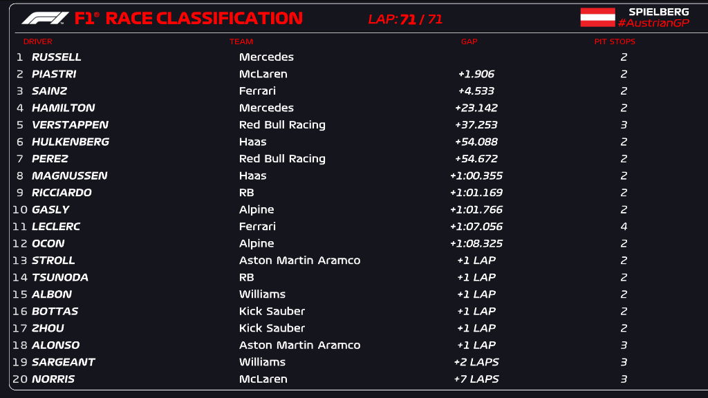 George Russell lidera la tabla de tiempos en la clasificación del GP de Austria