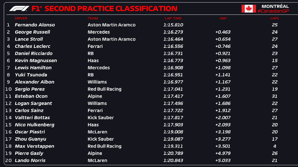 Fernando Alonso domina FP2 en Canadá con su monoplaza.