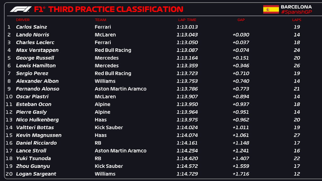 Tabla de tiempos de la FP3 del GP de España 2024, Sainz lidera la sesión