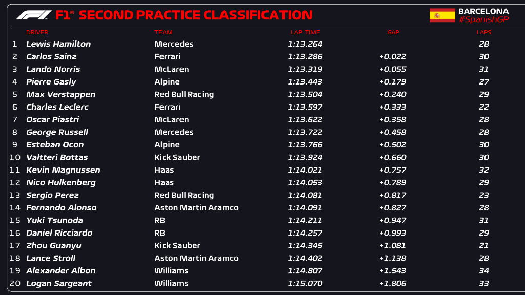 Lewis Hamilton lidera FP2 con Mercedes en GP España 2024