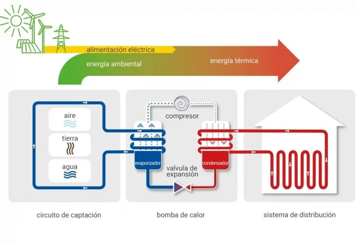 Infografía explicativa de sistema de aerotermia para ahorro energético en el hogar