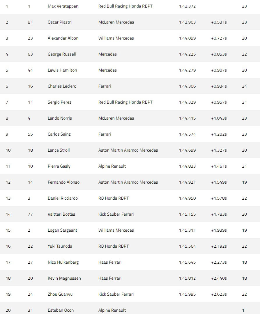 Verstappen domina con autoridad en los libres del GP de Bélgica.