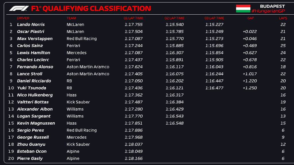 Lando Norris obtiene Pole Position GP Hungría 2024, sorprende a Verstappen