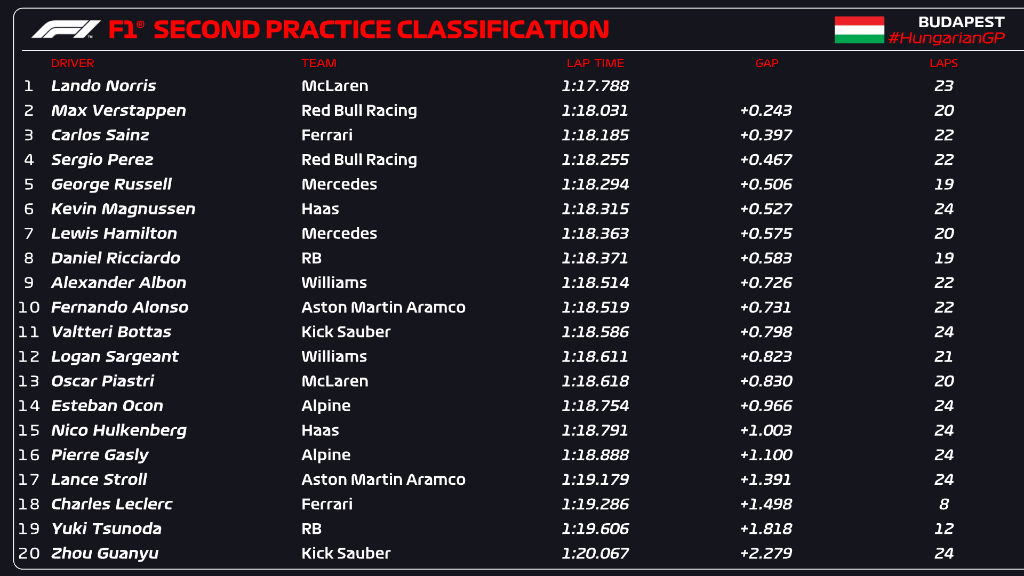 McLaren destaca en la sesión FP2 del Gran Premio de Hungría 2024