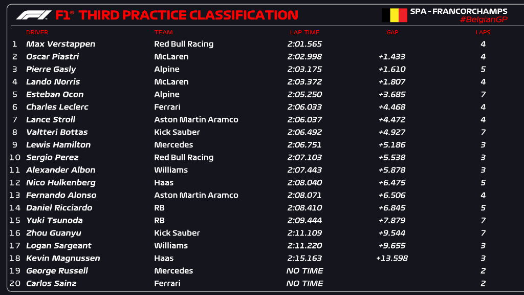 Tabla de tiempos de la FP3 del GP de Bélgica 2024 con Verstappen en cabeza