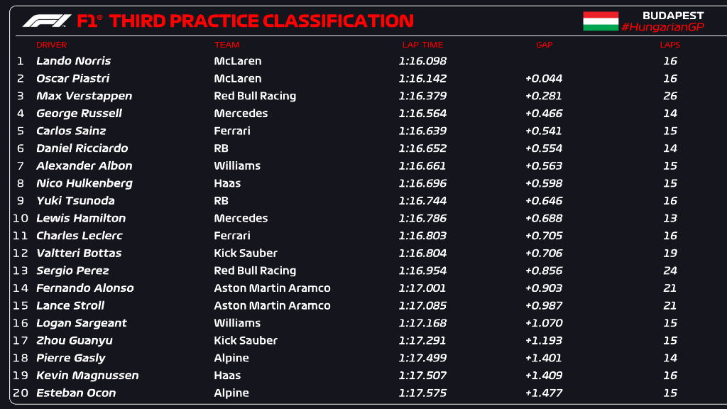 Tabla de tiempos del FP3 del Gran Premio de Hungría 2024, McLaren domina.